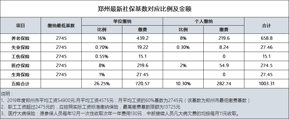 郑州社保公积金最低标准